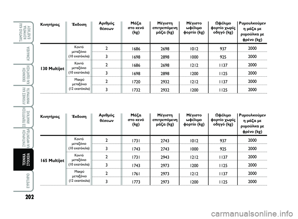 FIAT SCUDO 2013  ΒΙΒΛΙΟ ΧΡΗΣΗΣ ΚΑΙ ΣΥΝΤΗΡΗΣΗΣ (in Greek) 202
ΛΥΧΝΙΕΣ ΚΑΙ
ΜΗΝΥΜΑΤΑ
EYPETHPIO
ΤΑΜΠΛΟ ΚΑΙ
ΚΟΥΜΠΙΑ
ΕΛΕΓΧΟΥ
ΑΣΦΑΛΕΙΑ
ΕΚΚΙΝΗΣΗ 
ΚΑΙ ΟΔΗΓΗΣΗ
ΣΕ ΠΕΡΙΠΤΩΣΗ
ΑΝΑΓΚΗΣ
