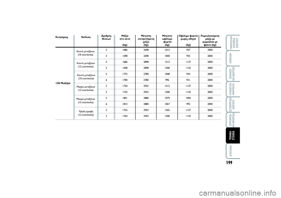 FIAT SCUDO 2014  ΒΙΒΛΙΟ ΧΡΗΣΗΣ ΚΑΙ ΣΥΝΤΗΡΗΣΗΣ (in Greek) 199
ΛΥΧΝΙΕΣ ΚΑΙ
ΜΗΝΥΜΑΤΑEYPETHPIOΤΑΜΠΛΟ ΚΑΙ
ΚΟΥΜΠΙΑ
ΕΛΕΓΧΟΥΑΣΦΑΛΕΙΑΕΚΚΙΝΗΣΗ 
ΚΑΙ ΟΔΗΓΗΣΗΣΕ ΠΕΡΙΠΤΩΣΗ
ΑΝΑΓΚΗΣΣΥΝ