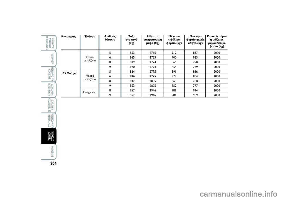 FIAT SCUDO 2014  ΒΙΒΛΙΟ ΧΡΗΣΗΣ ΚΑΙ ΣΥΝΤΗΡΗΣΗΣ (in Greek) 204ΛΥΧΝΙΕΣ ΚΑΙ
ΜΗΝΥΜΑΤΑEYPETHPIO
ΤΑΜΠΛΟ ΚΑΙ
ΚΟΥΜΠΙΑ
ΕΛΕΓΧΟΥ
ΑΣΦΑΛΕΙΑΕΚΚΙΝΗΣΗ 
ΚΑΙ ΟΔΗΓΗΣΗΣΕ ΠΕΡΙΠΤΩΣΗ
ΑΝΑΓΚΗΣΣΥΝ