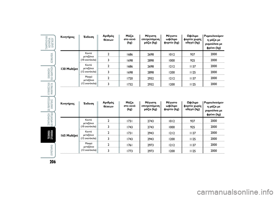 FIAT SCUDO 2014 ΒΙΒΛΙΟ ΧΡΗΣΗΣ ΚΑΙ ΣΥΝΤΗΡΗΣΗΣ (in Greek) 206ΛΥΧΝΙΕΣ ΚΑΙ
ΜΗΝΥΜΑΤΑEYPETHPIO
ΤΑΜΠΛΟ ΚΑΙ
ΚΟΥΜΠΙΑ
ΕΛΕΓΧΟΥ
ΑΣΦΑΛΕΙΑΕΚΚΙΝΗΣΗ
ΚΑΙ ΟΔΗΓΗΣΗΣΕ ΠΕΡΙΠΤΩΣΗ
ΑΝΑΓΚΗΣΣΥΝ FIAT SCUDO 2014 ΒΙΒΛΙΟ ΧΡΗΣΗΣ ΚΑΙ ΣΥΝΤΗΡΗΣΗΣ (in Greek) 206ΛΥΧΝΙΕΣ ΚΑΙ
ΜΗΝΥΜΑΤΑEYPETHPIO
ΤΑΜΠΛΟ ΚΑΙ
ΚΟΥΜΠΙΑ
ΕΛΕΓΧΟΥ
ΑΣΦΑΛΕΙΑΕΚΚΙΝΗΣΗ
ΚΑΙ ΟΔΗΓΗΣΗΣΕ ΠΕΡΙΠΤΩΣΗ
ΑΝΑΓΚΗΣΣΥΝ