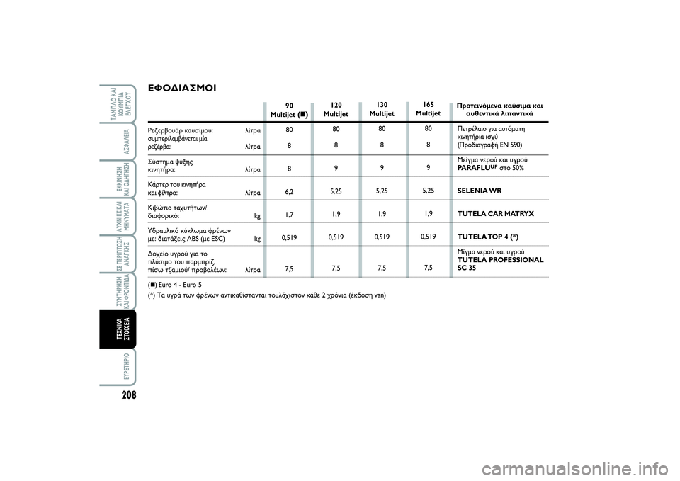 FIAT SCUDO 2014 ΒΙΒΛΙΟ ΧΡΗΣΗΣ ΚΑΙ ΣΥΝΤΗΡΗΣΗΣ (in Greek) 208ΛΥΧΝΙΕΣ ΚΑΙ
ΜΗΝΥΜΑΤΑEYPETHPIO
ΤΑΜΠΛΟ ΚΑΙ
ΚΟΥΜΠΙΑ
ΕΛΕΓΧΟΥ
ΑΣΦΑΛΕΙΑΕΚΚΙΝΗΣΗ
ΚΑΙ ΟΔΗΓΗΣΗΣΕ ΠΕΡΙΠΤΩΣΗ
ΑΝΑΓΚΗΣΣΥΝ FIAT SCUDO 2014 ΒΙΒΛΙΟ ΧΡΗΣΗΣ ΚΑΙ ΣΥΝΤΗΡΗΣΗΣ (in Greek) 208ΛΥΧΝΙΕΣ ΚΑΙ
ΜΗΝΥΜΑΤΑEYPETHPIO
ΤΑΜΠΛΟ ΚΑΙ
ΚΟΥΜΠΙΑ
ΕΛΕΓΧΟΥ
ΑΣΦΑΛΕΙΑΕΚΚΙΝΗΣΗ
ΚΑΙ ΟΔΗΓΗΣΗΣΕ ΠΕΡΙΠΤΩΣΗ
ΑΝΑΓΚΗΣΣΥΝ