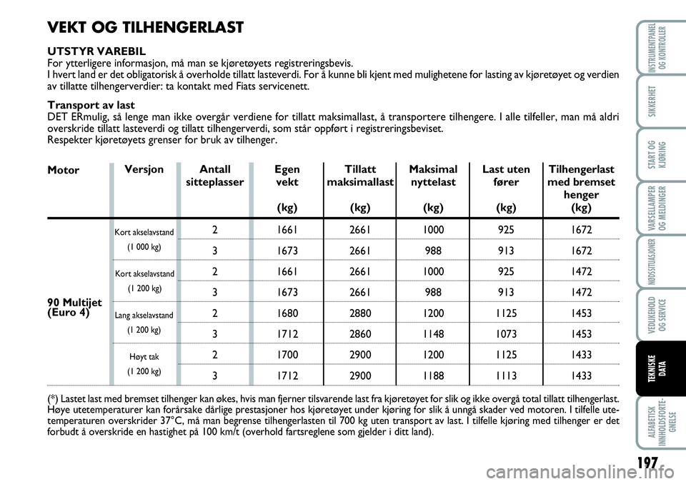 FIAT SCUDO 2016 Drift- og vedlikeholdshåndbok (in Norwegian) 197
VARSELLAMPER
OG MELDINGER
ALFABETISK
INNHOLDSFORTE-
GNELSE
INSTRUMENTPANEL
OG KONTROLLER
SIKKERHET
START OG
KJØRING
NØDSSITUASJONER
VEDLIKEHOLD
OG SERVICE
TEKNISKE
D ATA
VEKT OG TILHENGERLAST
UT FIAT SCUDO 2016 Drift- og vedlikeholdshåndbok (in Norwegian) 197
VARSELLAMPER
OG MELDINGER
ALFABETISK
INNHOLDSFORTE-
GNELSE
INSTRUMENTPANEL
OG KONTROLLER
SIKKERHET
START OG
KJØRING
NØDSSITUASJONER
VEDLIKEHOLD
OG SERVICE
TEKNISKE
D ATA
VEKT OG TILHENGERLAST
UT