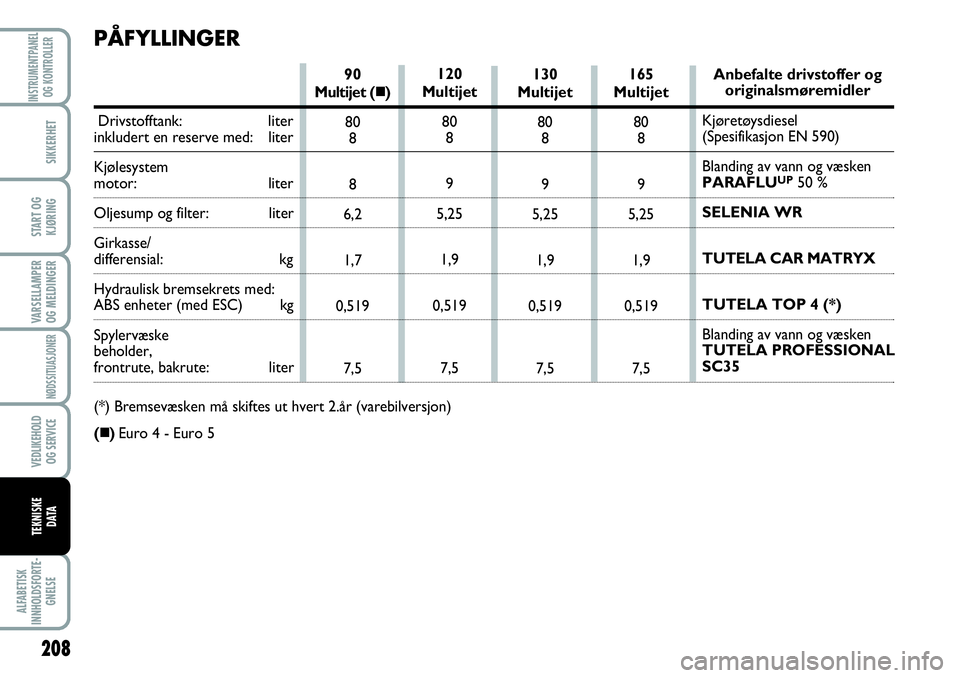 FIAT SCUDO 2016  Drift- og vedlikeholdshåndbok (in Norwegian) Anbefalte drivstoffer og 
originalsmøremidler
Kjøretøysdiesel 
(Spesifikasjon EN 590)
Blanding av vann og væsken 
PARAFLU
UP50 %
SELENIA WR
TUTELA CAR MATRYX
TUTELA TOP 4 (*)
Blanding av vann og v