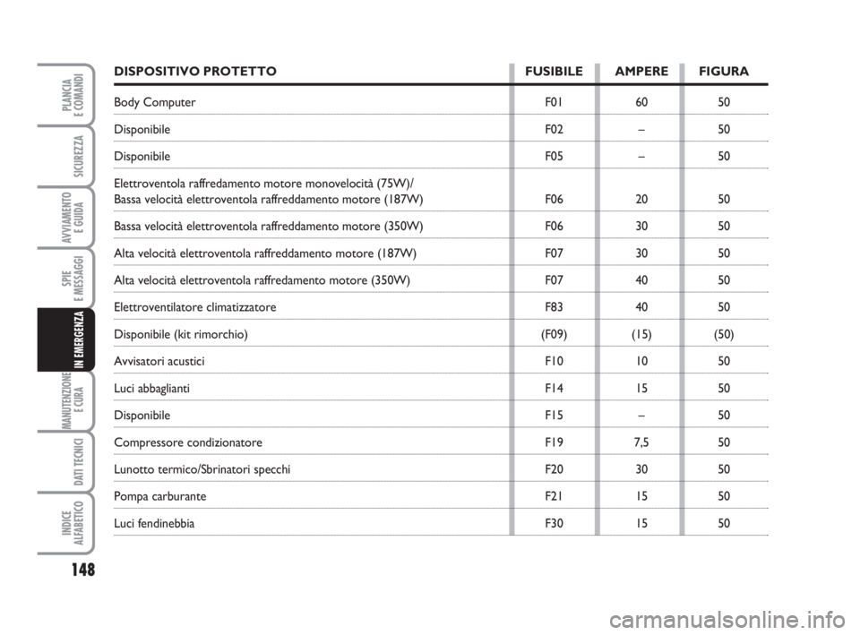 FIAT FIORINO 2014  Libretto Uso Manutenzione (in Italian) 148
SPIE
E MESSAGGI
MANUTENZIONE
E CURA 
DATI TECNICI
INDICE
ALFABETICO
PLANCIA
E COMANDI
SICUREZZA
AVVIAMENTO 
E GUIDA
IN EMERGENZA
DISPOSITIVO PROTETTO FUSIBILE AMPERE FIGURA
Body Computer F01 60 50
