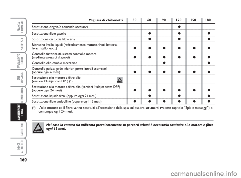 FIAT FIORINO 2014 Libretto Uso Manutenzione (in Italian) 160
SPIE
E MESSAGGI
DATI TECNICI
INDICE
ALFABETICO
PLANCIA
E COMANDI
SICUREZZA
AVVIAMENTO
E GUIDA
IN EMERGENZA
MANUTENZIONE
E CURA
Migliaia di chilometri
Sostituzione cinghia/e comando accessori
Sos FIAT FIORINO 2014 Libretto Uso Manutenzione (in Italian) 160
SPIE
E MESSAGGI
DATI TECNICI
INDICE
ALFABETICO
PLANCIA
E COMANDI
SICUREZZA
AVVIAMENTO
E GUIDA
IN EMERGENZA
MANUTENZIONE
E CURA
Migliaia di chilometri
Sostituzione cinghia/e comando accessori
Sos