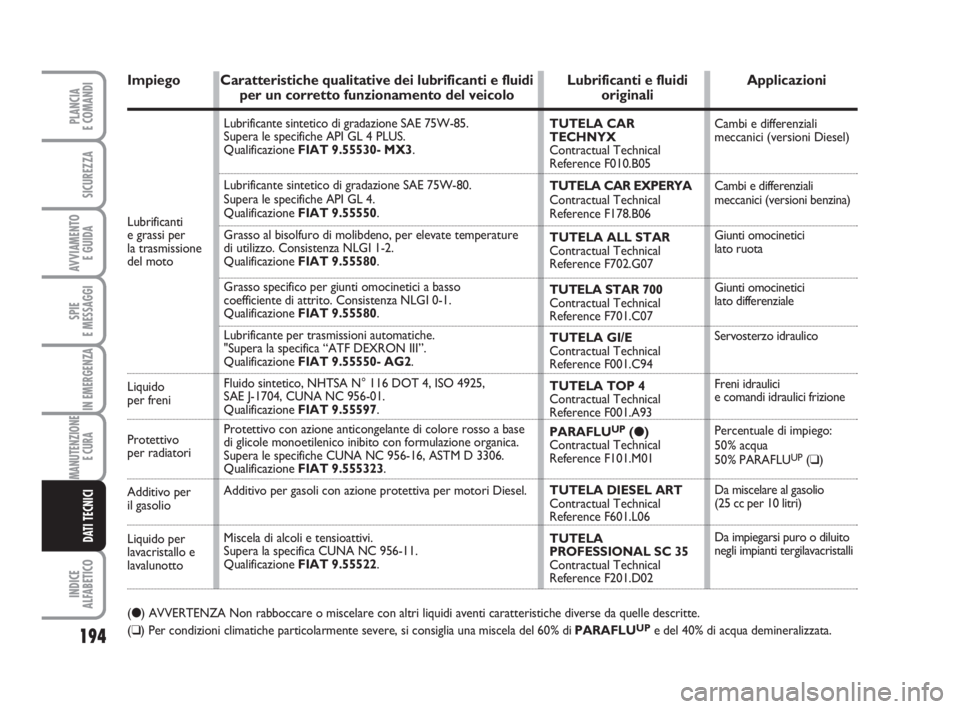 FIAT FIORINO 2014 Libretto Uso Manutenzione (in Italian) 194
SPIE
E MESSAGGI
INDICE
ALFABETICO
PLANCIA
E COMANDI
SICUREZZA
AVVIAMENTO
E GUIDA
IN EMERGENZA
MANUTENZIONE
E CURA
DATI TECNICI
Lubrificanti
e grassi per
la trasmissione
del moto
Impiego Carat FIAT FIORINO 2014 Libretto Uso Manutenzione (in Italian) 194
SPIE
E MESSAGGI
INDICE
ALFABETICO
PLANCIA
E COMANDI
SICUREZZA
AVVIAMENTO
E GUIDA
IN EMERGENZA
MANUTENZIONE
E CURA
DATI TECNICI
Lubrificanti
e grassi per
la trasmissione
del moto
Impiego Carat