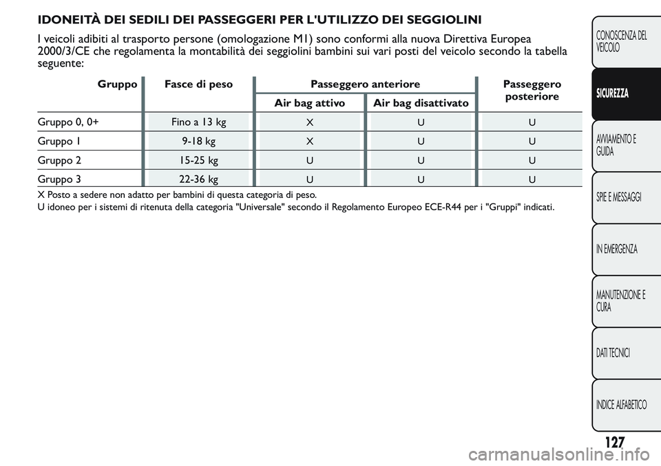 FIAT FIORINO 2017  Libretto Uso Manutenzione (in Italian) IDONEITÀ DEI SEDILI DEI PASSEGGERI PER L'UTILIZZO DEI SEGGIOLINI
I veicoli adibiti al trasporto persone (omologazione M1) sono conformi alla nuova Direttiva Europea
2000/3/CE che regolamenta la m