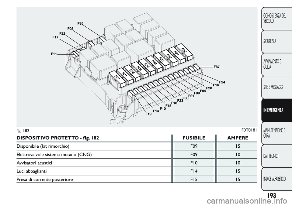FIAT FIORINO 2017  Libretto Uso Manutenzione (in Italian) DISPOSITIVO PROTETTO - fig. 182 FUSIBILE AMPERE
Disponibile (kit rimorchio) F09 15
Elettrovalvole sistema metano (CNG) F09 10
Avvisatori acustici F10 10
Luci abbaglianti F14 15
Presa di corrente poste