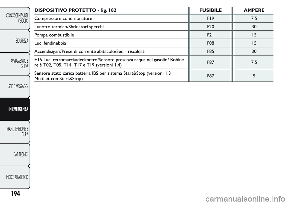 FIAT FIORINO 2017  Libretto Uso Manutenzione (in Italian) DISPOSITIVO PROTETTO - fig. 182 FUSIBILE AMPERE
Compressore condizionatore F19 7,5
Lunotto termico/Sbrinatori specchi F20 30
Pompa combustibile F21 15
Luci fendinebbia F08 15
Accendisigari/Prese di co