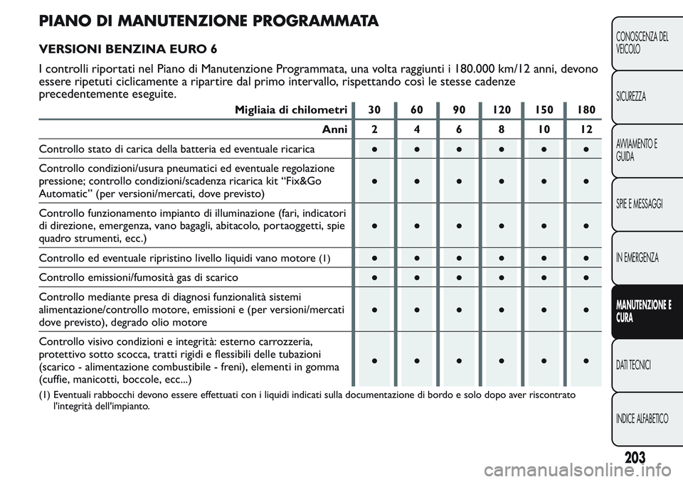 FIAT FIORINO 2017 Libretto Uso Manutenzione (in Italian) PIANO DI MANUTENZIONE PROGRAMMATA
VERSIONI BENZINA EURO 6
I controlli riportati nel Piano di Manutenzione Programmata, una volta raggiunti i 180.000 km/12 anni, devono
essere ripetuti ciclicamente a r FIAT FIORINO 2017 Libretto Uso Manutenzione (in Italian) PIANO DI MANUTENZIONE PROGRAMMATA
VERSIONI BENZINA EURO 6
I controlli riportati nel Piano di Manutenzione Programmata, una volta raggiunti i 180.000 km/12 anni, devono
essere ripetuti ciclicamente a r