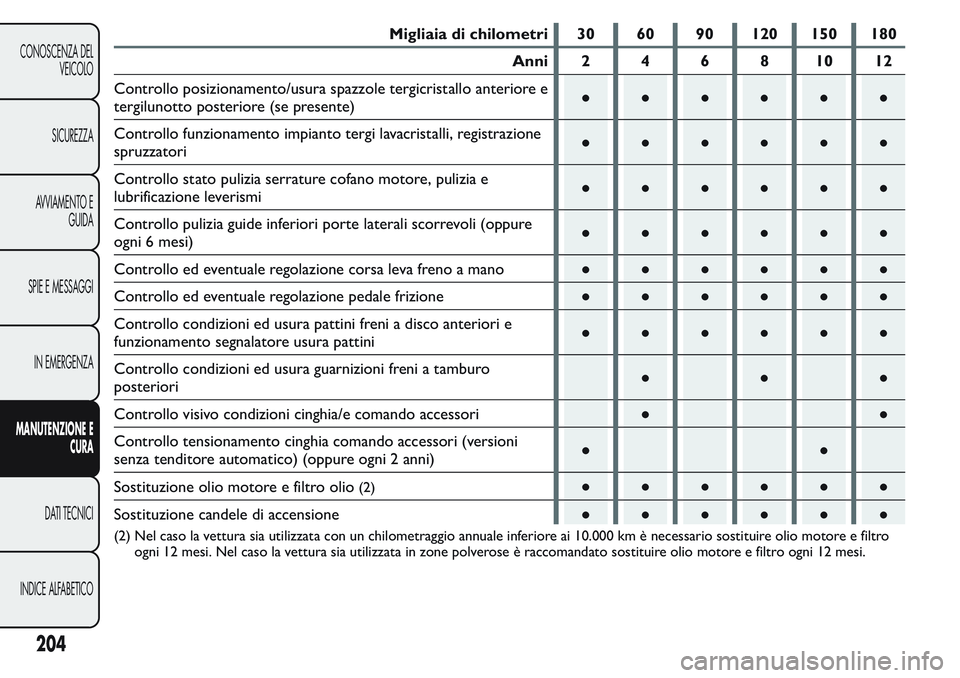 FIAT FIORINO 2017 Libretto Uso Manutenzione (in Italian) Migliaia di chilometri 30 60 90 120 150 180
Anni 2 4 6 8 10 12
Controllo posizionamento/usura spazzole tergicristallo anteriore e
tergilunotto posteriore (se presente)●●●●●●
Controllo funz FIAT FIORINO 2017 Libretto Uso Manutenzione (in Italian) Migliaia di chilometri 30 60 90 120 150 180
Anni 2 4 6 8 10 12
Controllo posizionamento/usura spazzole tergicristallo anteriore e
tergilunotto posteriore (se presente)●●●●●●
Controllo funz