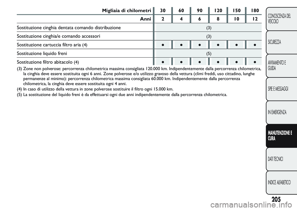 FIAT FIORINO 2017 Libretto Uso Manutenzione (in Italian) Migliaia di chilometri 30 60 90 120 150 180
Anni 2 4 6 8 10 12
Sostituzione cinghia dentata comando distribuzione
(3)
Sostituzione cinghia/e comando accessori(3)
Sostituzione cartuccia filtro aria(4) FIAT FIORINO 2017 Libretto Uso Manutenzione (in Italian) Migliaia di chilometri 30 60 90 120 150 180
Anni 2 4 6 8 10 12
Sostituzione cinghia dentata comando distribuzione
(3)
Sostituzione cinghia/e comando accessori(3)
Sostituzione cartuccia filtro aria(4)