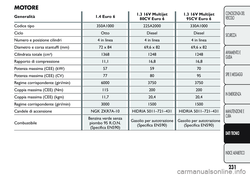 FIAT FIORINO 2017  Libretto Uso Manutenzione (in Italian) MOTORE
Generalità 1.4 Euro 61.3 16V Multijet
80CV Euro 61.3 16V Multijet
95CV Euro 6
Codice tipo 350A1000 225A2000 330A1000
Ciclo Otto Diesel Diesel
Numero e posizione cilindri 4 in linea 4 in linea 