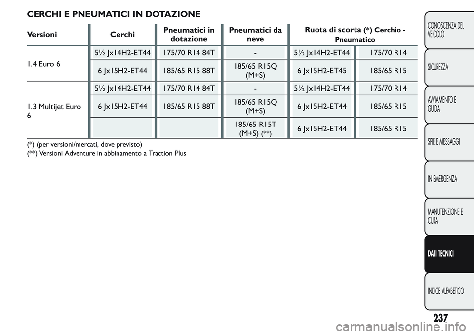 FIAT FIORINO 2017  Libretto Uso Manutenzione (in Italian) CERCHI E PNEUMATICI IN DOTAZIONE
Versioni CerchiPneumatici in
dotazionePneumatici da
neveRuota di scorta(*) Cerchio -
Pneumatico
1.4 Euro 65½ Jx14H2-ET44 175/70 R14 84T - 5½ Jx14H2-ET44 175/70 R14
6