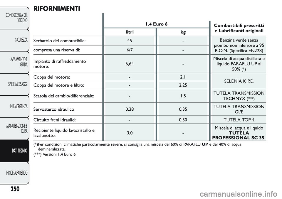 FIAT FIORINO 2017  Libretto Uso Manutenzione (in Italian) RIFORNIMENTI
1.4 Euro 6
Combustibili prescritti
e Lubrificanti originali
litri kg
Serbatoio del combustibile: 45 -Benzina verde senza
piombo non inferiore a 95
R.O.N. (Specifica EN228) compresa una ri