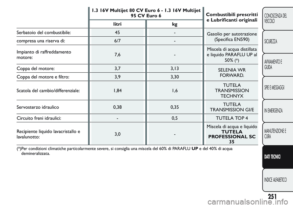 FIAT FIORINO 2017  Libretto Uso Manutenzione (in Italian) 1.3 16V Multijet 80 CV Euro 6 - 1.3 16V Multijet
95 CV Euro 6Combustibili prescritti
e Lubrificanti originali
litri kg
Serbatoio del combustibile: 45 -
Gasolio per autotrazione
(Specifica EN590)
compr