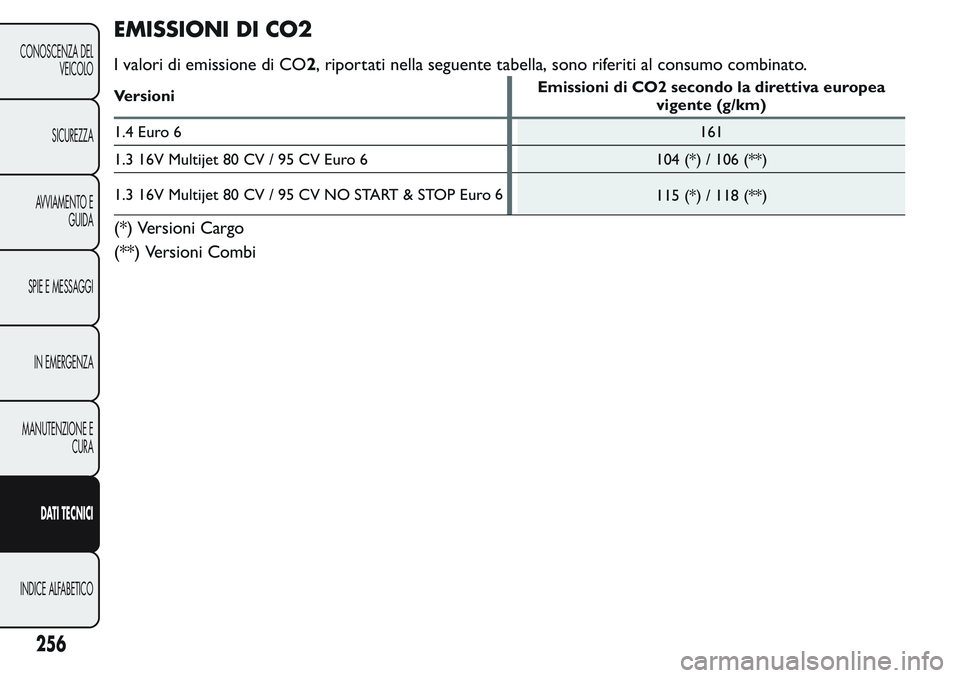 FIAT FIORINO 2017  Libretto Uso Manutenzione (in Italian) EMISSIONI DI CO2
I valori di emissione di CO2, riportati nella seguente tabella, sono riferiti al consumo combinato.
VersioniEmissioni di CO2 secondo la direttiva europea
vigente (g/km)
1.4 Euro 6161
