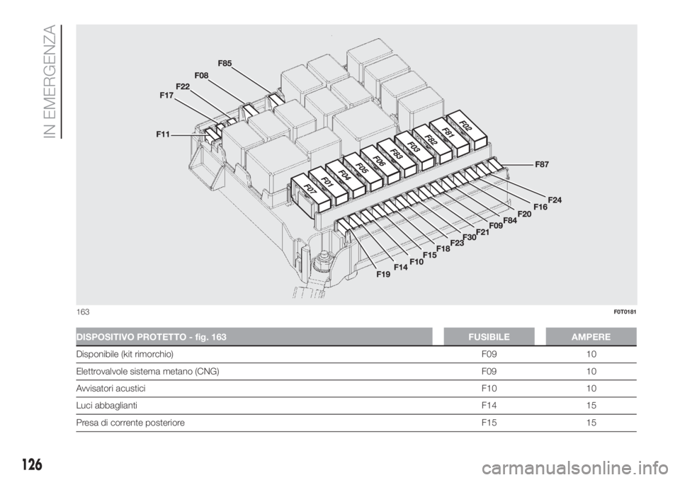 FIAT FIORINO 2018  Libretto Uso Manutenzione (in Italian) DISPOSITIVO PROTETTO - fig. 163 FUSIBILE AMPERE
Disponibile (kit rimorchio)F09 10
Elettrovalvole sistema metano (CNG) F09 10
Avvisatori acusticiF10 10
Luci abbagliantiF14 15
Presa di corrente posterio