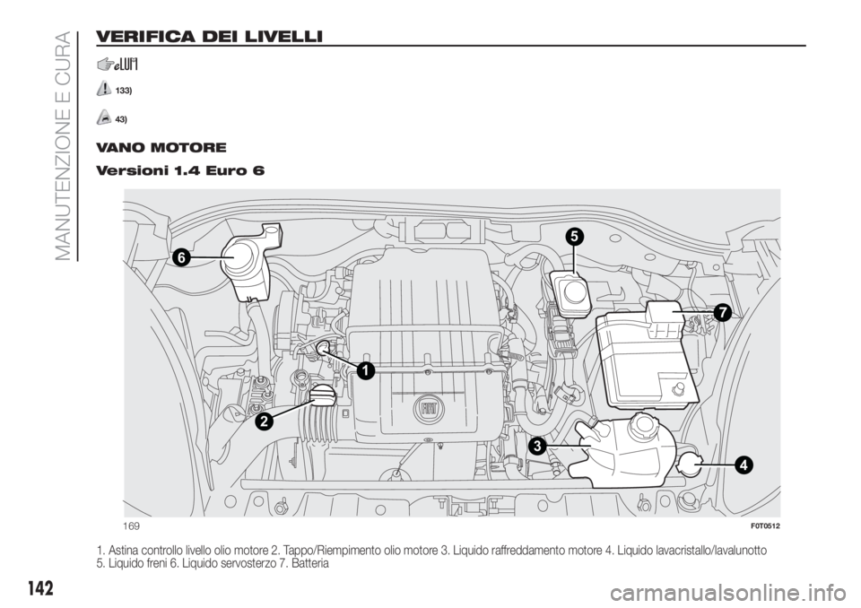 FIAT FIORINO 2018  Libretto Uso Manutenzione (in Italian) VERIFICA DEI LIVELLI
133)
43).
VANO MOTORE.
Versioni 1.4 Euro 6
1. Astina controllo livello olio motore 2. Tappo/Riempimento olio motore 3. Liquido raffreddamento motore 4. Liquido lavacristallo/laval
