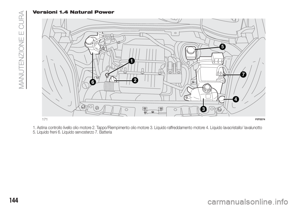 FIAT FIORINO 2018  Libretto Uso Manutenzione (in Italian) Versioni 1.4 Natural Power
1. Astina controllo livello olio motore 2. Tappo/Riempimento olio motore 3. Liquido raffreddamento motore 4. Liquido lavacristallo/ lavalunotto
5. Liquido freni 6. Liquido s