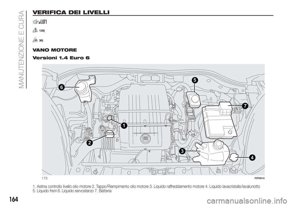 FIAT FIORINO 2019  Libretto Uso Manutenzione (in Italian) VERIFICA DEI LIVELLI
139)
36).
VANO MOTORE.
Versioni 1.4 Euro 6
1. Astina controllo livello olio motore 2. Tappo/Riempimento olio motore 3. Liquido raffreddamento motore 4. Liquido lavacristallo/laval