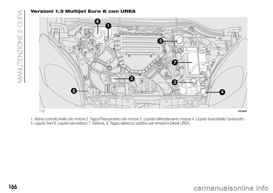 FIAT FIORINO 2019  Libretto Uso Manutenzione (in Italian) Versioni 1.3 Multijet Euro 6 con UREA
1. Astina controllo livello olio motore 2. Tappo/Riempimento olio motore 3. Liquido raffreddamento motore 4. Liquido lavacristallo/ lavalunotto
5. Liquido freni 6