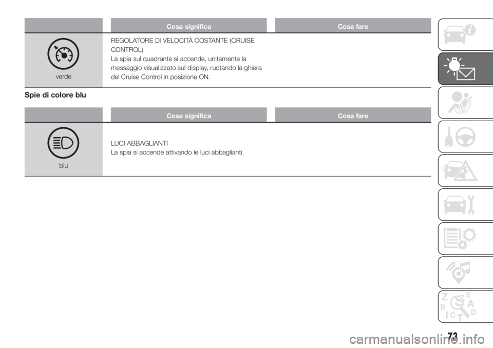 FIAT FIORINO 2019  Libretto Uso Manutenzione (in Italian) Cosa significa Cosa fare
verdeREGOLATORE DI VELOCITÀ COSTANTE (CRUISE
CONTROL)
La spia sul quadrante si accende, unitamente la
messaggio visualizzato sul display, ruotando la ghiera
del Cruise Contro
