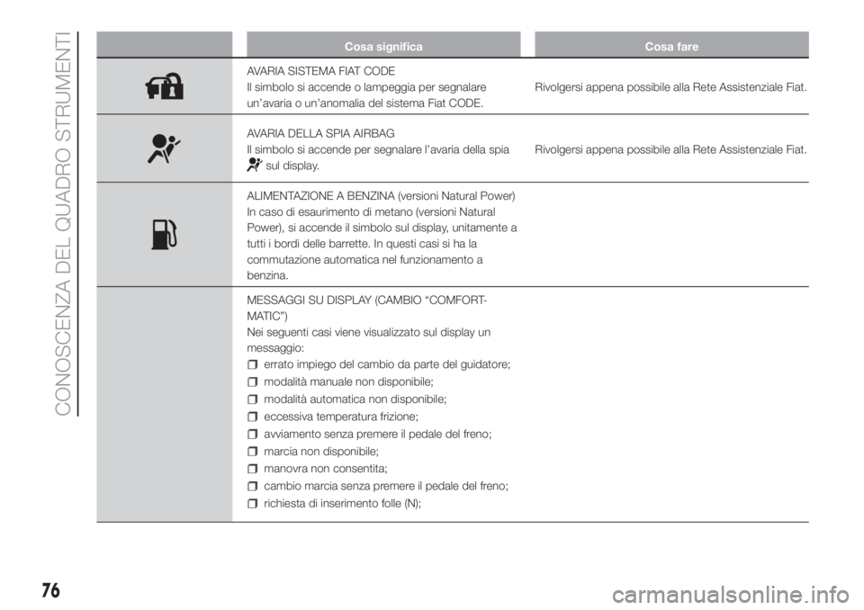FIAT FIORINO 2019  Libretto Uso Manutenzione (in Italian) Cosa significa Cosa fare
AVARIA SISTEMA FIAT CODE
Il simbolo si accende o lampeggia per segnalare
un’avaria o un’anomalia del sistema Fiat CODE.Rivolgersi appena possibile alla Rete Assistenziale 
