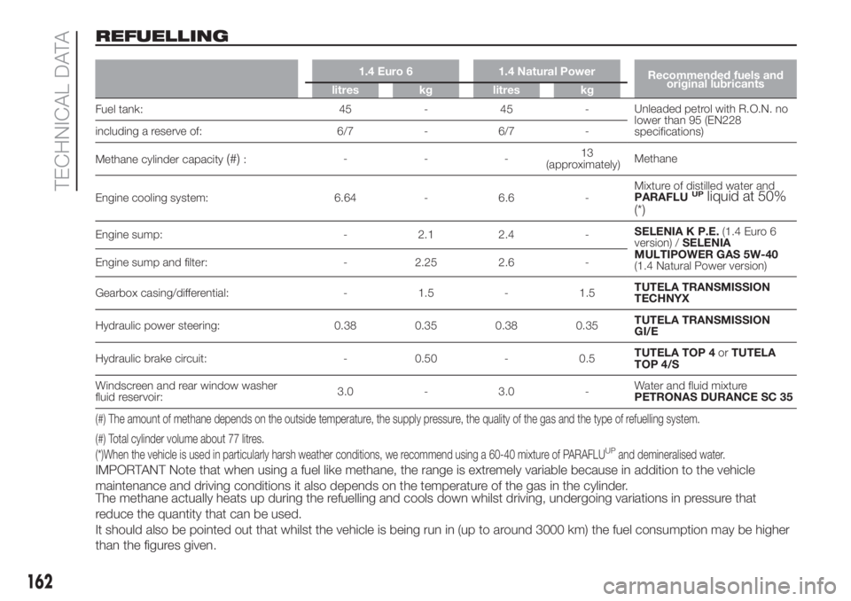 FIAT FIORINO 2018  Owner handbook (in English) REFUELLING
1.4 Euro 6 1.4 Natural Power
Recommended fuels and
original lubricants
litres kg litres kg
Fuel tank: 45 - 45 -Unleaded petrol with R.O.N. no
lower than 95 (EN228
specifications) including 