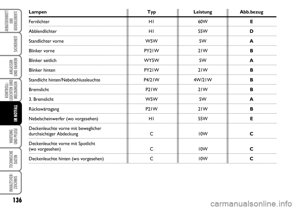 FIAT FIORINO 2009  Betriebsanleitung (in German) 136
KONTROLL-
LEUCHTEN UND
MELDUNGEN
WARTUNG 
UND PFLEGE 
TECHNISCHE
DATEN
INHALTSVER-
ZEICHNIS
ARMATURENBRETT
UND
BEDIENELEMENTE
SICHERHEIT
ANLASSEN 
UND FAHREN
IM NOTFALL
Lampen Typ Leistung Abb.bez