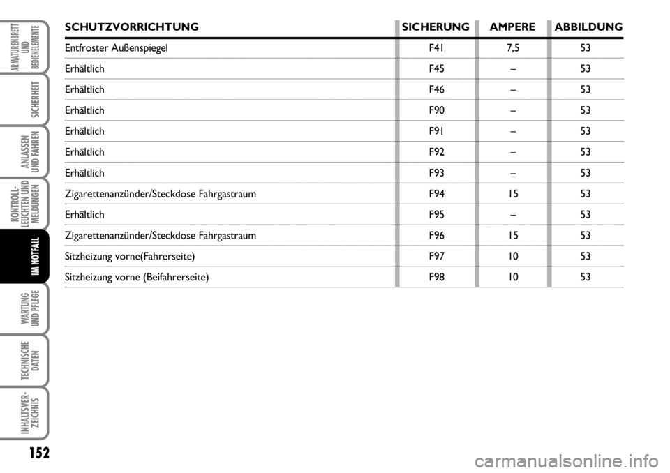 FIAT FIORINO 2009  Betriebsanleitung (in German) 152
KONTROLL-
LEUCHTEN UND
MELDUNGEN
WARTUNG 
UND PFLEGE 
TECHNISCHE
DATEN
INHALTSVER-
ZEICHNIS
ARMATURENBRETT
UND
BEDIENELEMENTE
SICHERHEIT
ANLASSEN 
UND FAHREN
IM NOTFALL
SCHUTZVORRICHTUNG SICHERUNG