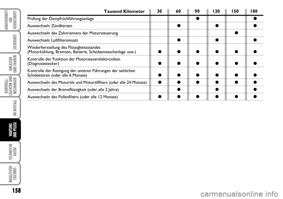 FIAT FIORINO 2009  Betriebsanleitung (in German) 158
KONTROLL-
LEUCHTEN UND
MELDUNGEN
TECHNISCHE
DATEN
INHALTSVER-
ZEICHNIS
ARMATURENBRETT
UND
BEDIENELEMENTE
SICHERHEIT
ANLASSEN 
UND FAHREN
IM NOTFALL
WARTUNG 
UND PFLEGE 
Tausend Kilometer
Prüfung 