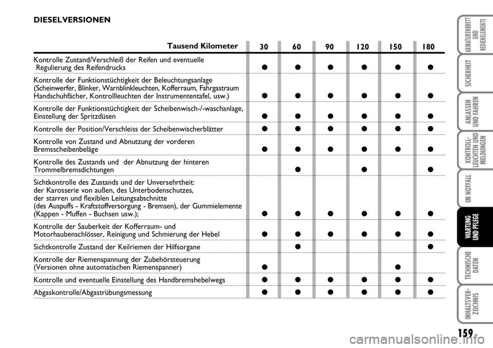 FIAT FIORINO 2009 Betriebsanleitung (in German) 159
KONTROLL-
LEUCHTEN UND
MELDUNGEN
TECHNISCHE
DATEN
INHALTSVER-
ZEICHNIS
ARMATURENBRETT
UND
BEDIENELEMENTE
SICHERHEIT
ANLASSEN
UND FAHREN
IM NOTFALL
WARTUNG
UND PFLEGE
30 60 90 120 150 180
●● FIAT FIORINO 2009 Betriebsanleitung (in German) 159
KONTROLL-
LEUCHTEN UND
MELDUNGEN
TECHNISCHE
DATEN
INHALTSVER-
ZEICHNIS
ARMATURENBRETT
UND
BEDIENELEMENTE
SICHERHEIT
ANLASSEN
UND FAHREN
IM NOTFALL
WARTUNG
UND PFLEGE
30 60 90 120 150 180
●●