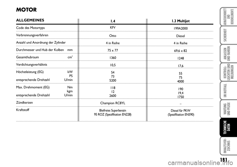 FIAT FIORINO 2009  Betriebsanleitung (in German) 181
KONTROLL-
LEUCHTEN UND
MELDUNGEN
WARTUNG 
UND PFLEGE 
INHALTSVER-
ZEICHNIS
ARMATURENBRETT
UND
BEDIENELEMENTE
SICHERHEIT
ANLASSEN 
UND FAHREN
IM NOTFALL
TECHNISCHE
DATEN
MOTOR
ALLGEMEINES
Code des 