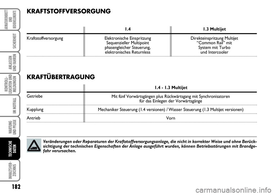 FIAT FIORINO 2009  Betriebsanleitung (in German) 182
KONTROLL-
LEUCHTEN UND
MELDUNGEN
WARTUNG 
UND PFLEGE 
INHALTSVER-
ZEICHNIS
ARMATURENBRETT
UND
BEDIENELEMENTE
SICHERHEIT
ANLASSEN 
UND FAHREN
IM NOTFALL
TECHNISCHE
DATEN
KRAFTSTOFFVERSORGUNG
1.4 1.