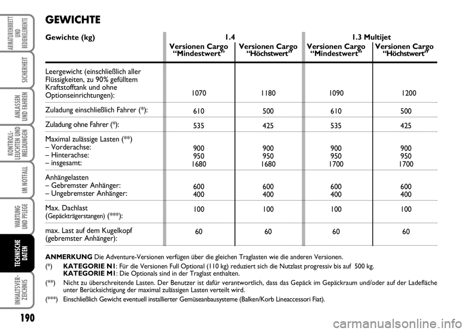 FIAT FIORINO 2009 Betriebsanleitung (in German) 190
KONTROLL-
LEUCHTEN UND
MELDUNGEN
WARTUNG
UND PFLEGE
INHALTSVER-
ZEICHNIS
ARMATURENBRETT
UND
BEDIENELEMENTE
SICHERHEIT
ANLASSEN
UND FAHREN
IM NOTFALL
TECHNISCHE
DATEN
GEWICHTE
Gewichte (kg)
Leer FIAT FIORINO 2009 Betriebsanleitung (in German) 190
KONTROLL-
LEUCHTEN UND
MELDUNGEN
WARTUNG
UND PFLEGE
INHALTSVER-
ZEICHNIS
ARMATURENBRETT
UND
BEDIENELEMENTE
SICHERHEIT
ANLASSEN
UND FAHREN
IM NOTFALL
TECHNISCHE
DATEN
GEWICHTE
Gewichte (kg)
Leer