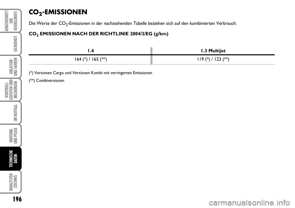 FIAT FIORINO 2009  Betriebsanleitung (in German) 196
KONTROLL-
LEUCHTEN UND
MELDUNGEN
WARTUNG 
UND PFLEGE 
INHALTSVER-
ZEICHNIS
ARMATURENBRETT
UND
BEDIENELEMENTE
SICHERHEIT
ANLASSEN 
UND FAHREN
IM NOTFALL
TECHNISCHE
DATEN
CO2-EMISSIONEN
Die Werte de