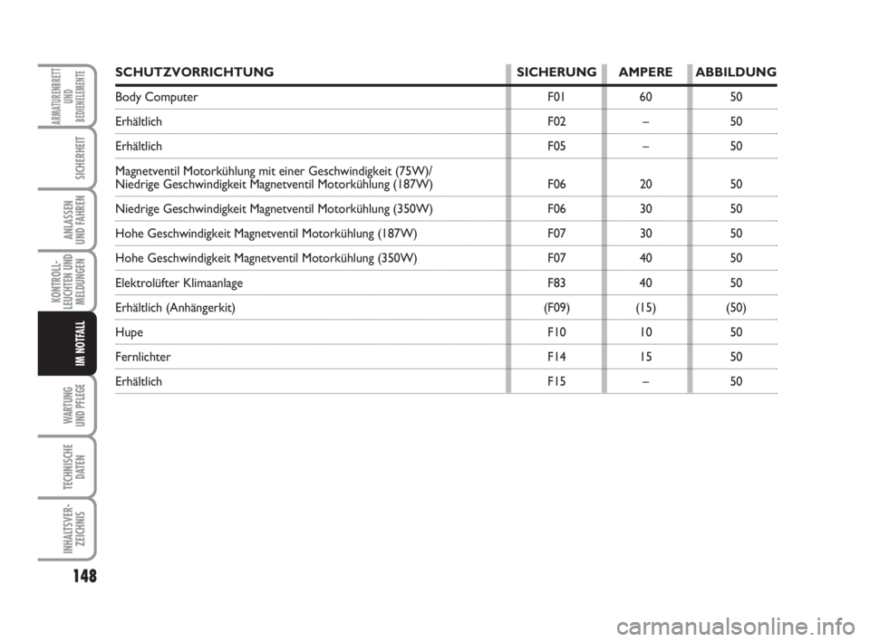 FIAT FIORINO 2011  Betriebsanleitung (in German) 148
KONTROLL-
LEUCHTEN UND
MELDUNGEN
WARTUNG 
UND PFLEGE 
TECHNISCHE
DATEN
INHALTSVER-
ZEICHNIS
ARMATURENBRETT
UND
BEDIENELEMENTE
SICHERHEIT
ANLASSEN
UND FAHREN
IM NOTFALL
SCHUTZVORRICHTUNG SICHERUNG 
