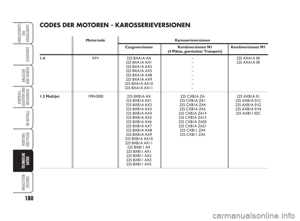 FIAT FIORINO 2011 Betriebsanleitung (in German) 180
KONTROLL-
LEUCHTEN UND
MELDUNGEN
WARTUNG
UND PFLEGE
INHALTSVER-
ZEICHNIS
ARMATURENBRETT
UND
BEDIENELEMENTE
SICHERHEIT
ANLASSEN
UND FAHREN
IM NOTFALL
TECHNISCHE
DATEN
CODES DER MOTOREN - KAROSSER FIAT FIORINO 2011 Betriebsanleitung (in German) 180
KONTROLL-
LEUCHTEN UND
MELDUNGEN
WARTUNG
UND PFLEGE
INHALTSVER-
ZEICHNIS
ARMATURENBRETT
UND
BEDIENELEMENTE
SICHERHEIT
ANLASSEN
UND FAHREN
IM NOTFALL
TECHNISCHE
DATEN
CODES DER MOTOREN - KAROSSER