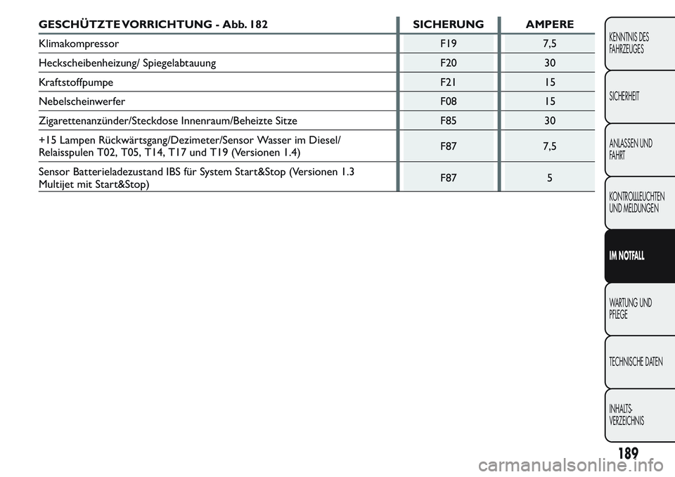 FIAT FIORINO 2017  Betriebsanleitung (in German) GESCHÜTZTE VORRICHTUNG - Abb. 182 SICHERUNG AMPERE
Klimakompressor F19 7,5
Heckscheibenheizung/ Spiegelabtauung F20 30
Kraftstoffpumpe F21 15
Nebelscheinwerfer F08 15
Zigarettenanzünder/Steckdose In