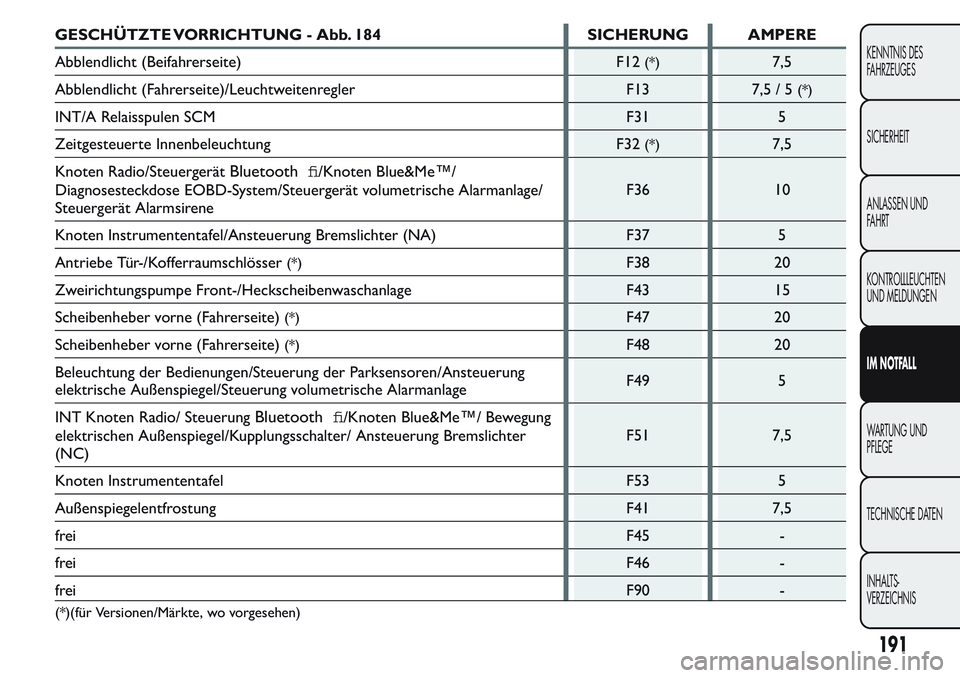 FIAT FIORINO 2017  Betriebsanleitung (in German) GESCHÜTZTE VORRICHTUNG - Abb. 184 SICHERUNG AMPERE
Abblendlicht (Beifahrerseite) F12
(*)7,5
Abblendlicht (Fahrerseite)/Leuchtweitenregler F13 7,5 / 5
(*)
INT/A Relaisspulen SCM F31 5
Zeitgesteuerte I