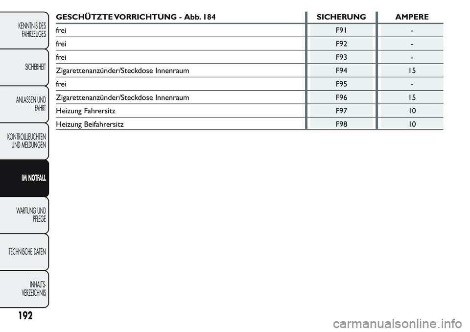 FIAT FIORINO 2017  Betriebsanleitung (in German) GESCHÜTZTE VORRICHTUNG - Abb. 184 SICHERUNG AMPERE
freiF91 -
freiF92 -
freiF93 -
Zigarettenanzünder/Steckdose Innenraum F94 15
freiF95 -
Zigarettenanzünder/Steckdose Innenraum F96 15
Heizung Fahrer