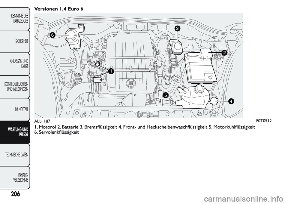 FIAT FIORINO 2017  Betriebsanleitung (in German) Versionen 1,4 Euro 6
1. Motoröl 2. Batterie 3. Bremsflüssigkeit 4. Front- und Heckscheibenwaschflüssigkeit 5. Motorkühlflüssigkeit
6. Servolenkflüssigkeit
3
2
4
6
1
5
Abb. 187F0T0512
206
KENNTNI