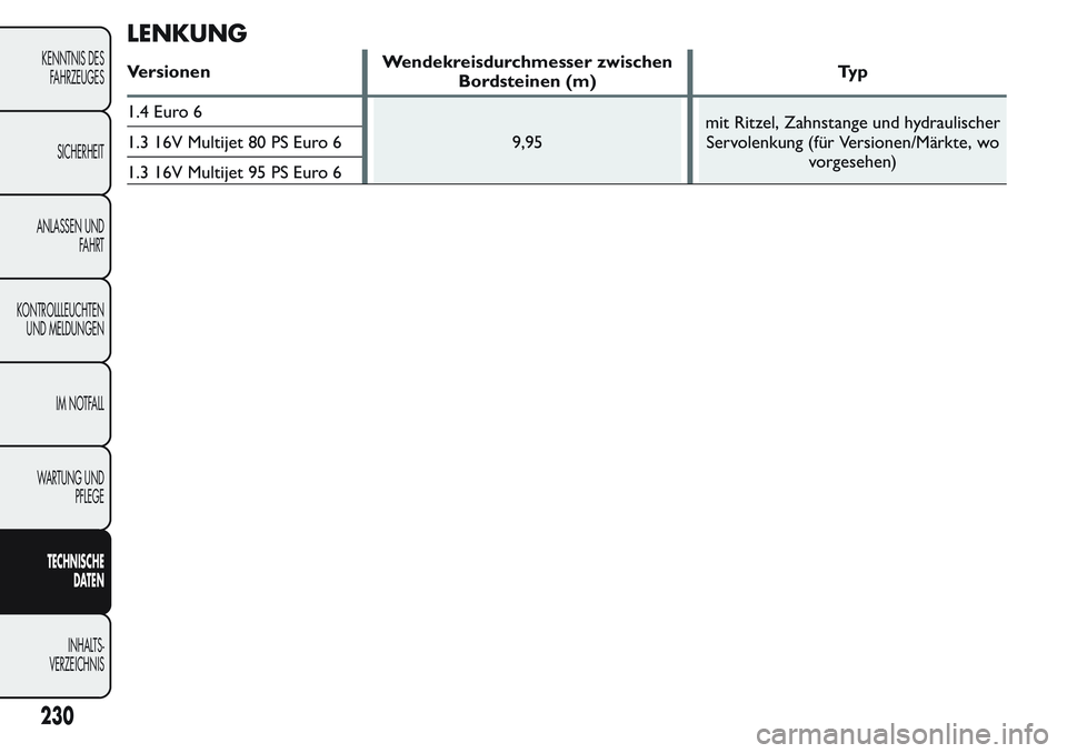 FIAT FIORINO 2017  Betriebsanleitung (in German) LENKUNG
VersionenWendekreisdurchmesser zwischen
Bordsteinen (m)Ty p
1.4 Euro 6
9,95mit Ritzel, Zahnstange und hydraulischer
Servolenkung (für Versionen/Märkte, wo
vorgesehen) 1.3 16V Multijet 80 PS 
