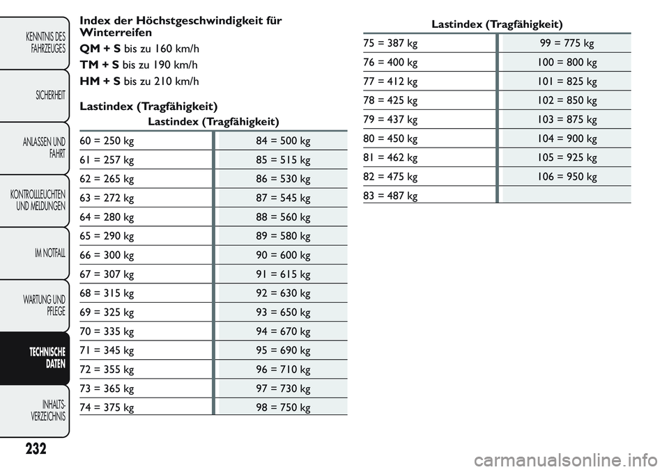 FIAT FIORINO 2017  Betriebsanleitung (in German) Index der Höchstgeschwindigkeit für
Winterreifen
QM+Sbis zu 160 km/h
TM+Sbis zu 190 km/h
HM+Sbis zu 210 km/h
Lastindex (Tragfähigkeit)
Lastindex (Tragfähigkeit)
60 = 250 kg 84 = 500 kg
61 = 257 kg