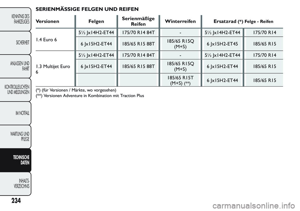 FIAT FIORINO 2017  Betriebsanleitung (in German) SERIENMÄSSIGE FELGEN UND REIFEN
Versionen FelgenSerienmäßige
ReifenWinterreifen Ersatzrad(*) Felge - Reifen
1.4 Euro 65½ Jx14H2-ET44 175/70 R14 84T - 5½ Jx14H2-ET44 175/70 R14
6 Jx15H2-ET44 185/6