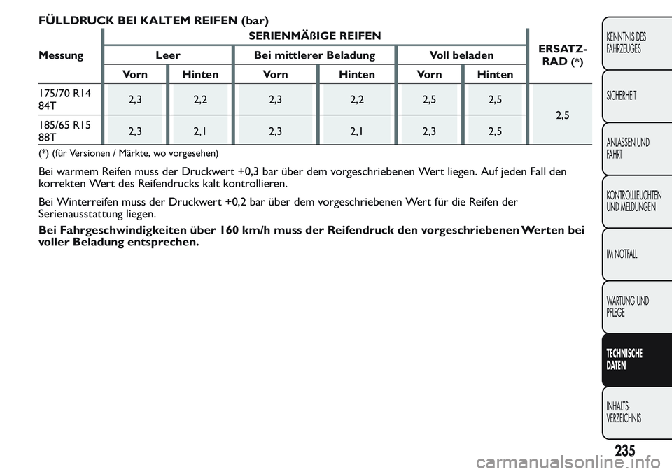 FIAT FIORINO 2017  Betriebsanleitung (in German) FÜLLDRUCK BEI KALTEM REIFEN (bar)
MessungSERIENMÄßIGE REIFEN
ERSATZ-
RAD(*)Leer Bei mittlerer Beladung Voll beladen
Vorn Hinten Vorn Hinten Vorn Hinten
175/70 R14
84T2,3 2,2 2,3 2,2 2,5 2,5
2,5
185