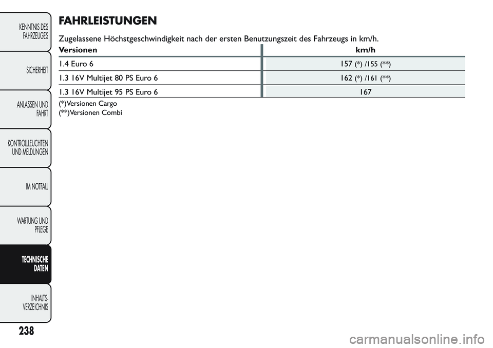 FIAT FIORINO 2017  Betriebsanleitung (in German) FAHRLEISTUNGEN
Zugelassene Höchstgeschwindigkeit nach der ersten Benutzungszeit des Fahrzeugs in km/h.
Versionen km/h
1.4 Euro 6 157
(*) /155 (**)
1.3 16V Multijet 80 PS Euro 6 162(*) /161 (**)
1.3 1
