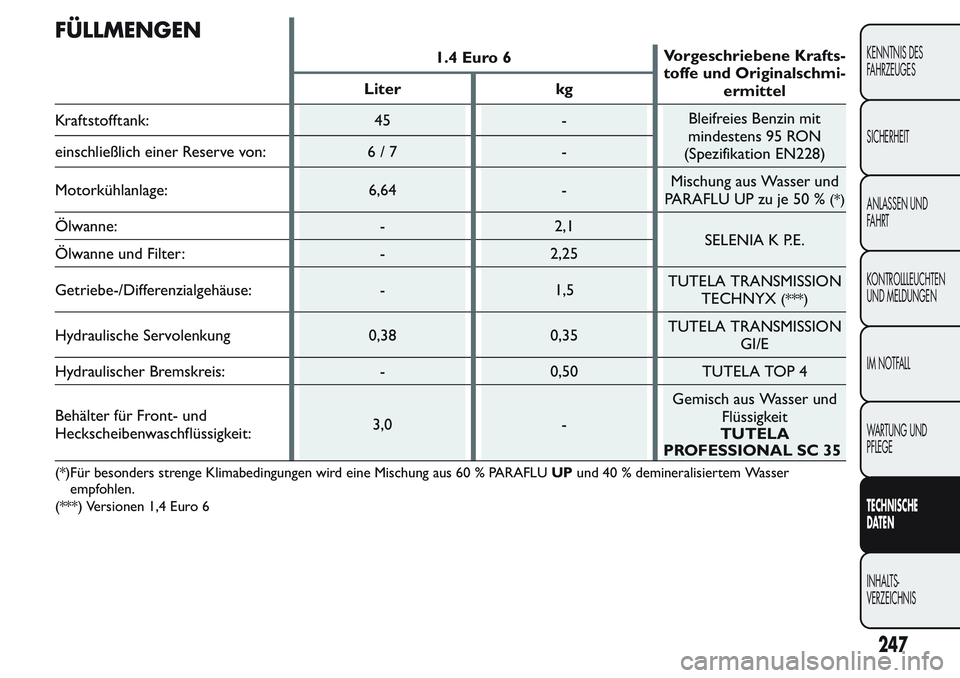 FIAT FIORINO 2017  Betriebsanleitung (in German) FÜLLMENGEN
1.4 Euro 6Vorgeschriebene Krafts-
toffe und Originalschmi-
ermittel Liter kg
Kraftstofftank: 45 -Bleifreies Benzin mit
mindestens 95 RON
(Spezifikation EN228) einschließlich einer Reserve