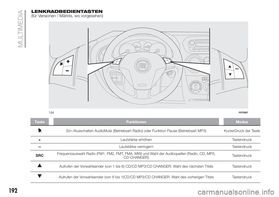 FIAT FIORINO 2018  Betriebsanleitung (in German) LENKRADBEDIENTASTEN
(für Versionen / Märkte, wo vorgesehen)
F0T0297m
184F0T0297
192
MULTIMEDIA
Taste Funktionen Modus
Ein-/Ausschalten AudioMute (Betriebsart Radio) oder Funktion Pause (Betriebsart 